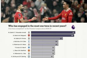 乐鱼网页版-近7赛季英超二过一配合榜：前十5对利物浦球员，第1萨拉赫+阿诺德