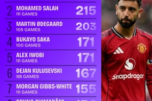 乐鱼app-22/23赛季开始英超运动战创造机会榜：B费243次第一，萨拉赫第二