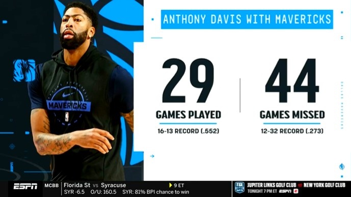 乐鱼体育登录-浓眉加盟独行侠后仅出战29场战绩16胜13负 缺席44场期间12胜32负