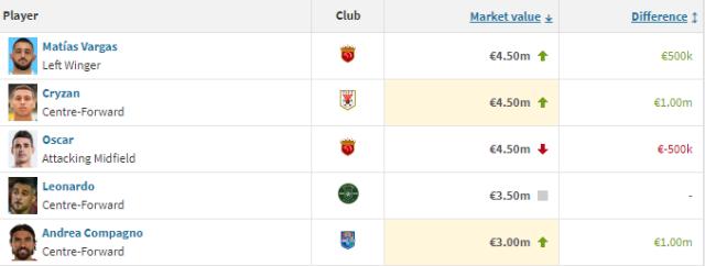 乐鱼体育登录-中超最新身价榜：奥斯卡有对手了 深足外援最惨